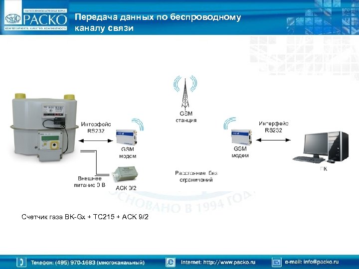 Передача данных по беспроводному каналу связи Счетчик газа BK-Gx + TC 215 + ACK