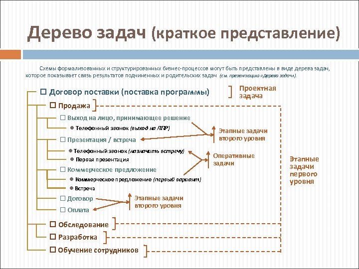 Дерево задач (краткое представление) Схемы формализованных и структурированных бизнес-процессов могут быть представлены в виде