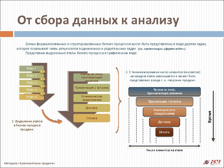 От сбора данных к анализу Схемы формализованных и структурированных бизнес-процессов могут быть представлены в