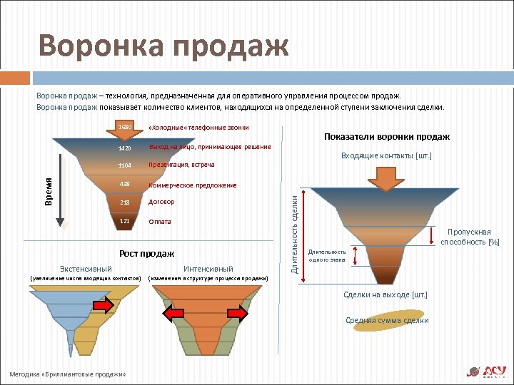Воронка продаж – технология, предназначенная для оперативного управления процессом продаж. Воронка продаж показывает количество