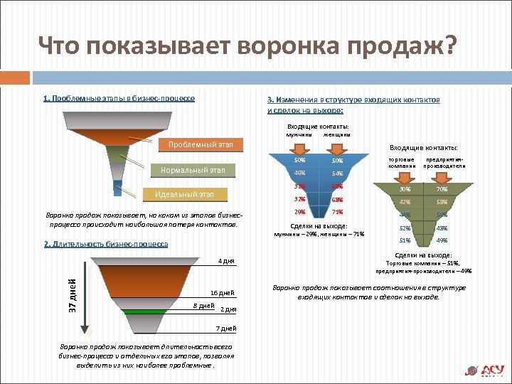Что показывает воронка продаж? 1. Проблемные этапы в бизнес-процессе 3. Изменения в структуре входящих
