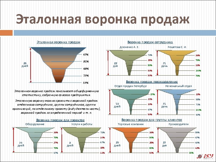 Эталонная воронка продаж Воронка продаж сотрудника Довженко А. Е. 67% 73% 81% 28 дней