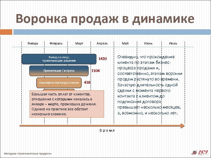 Воронка продаж в динамике Январь Февраль Март Апрель 1420 1104 438 218 Большая часть