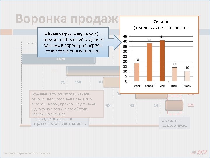 Воронка продаж в динамике Сделки (холодные звонки: январь) Январь «Акме» (греч. «вершина» ) –