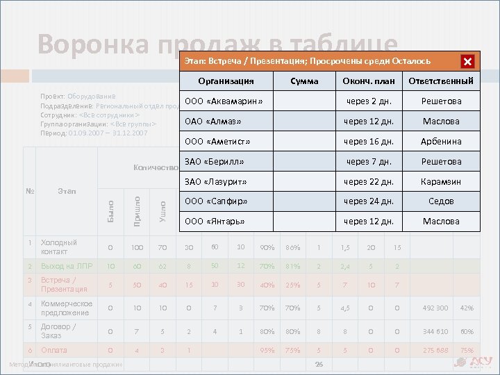 Воронка продаж в таблице Этап: Договор//Презентация; Просрочены среди Осталось Встреча Заказ; Ушло Организация Сумма
