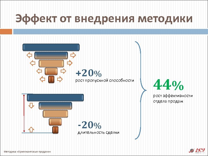 Эффект от внедрения методики +20% рост пропускной способности 44% рост эффективности отдела продаж -20%