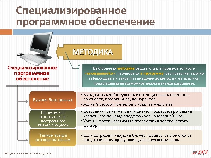 Специализированное программное обеспечение МЕТОДИКА Специализированное программное обеспечение Единая база данных Выстроенная методика работы отдела