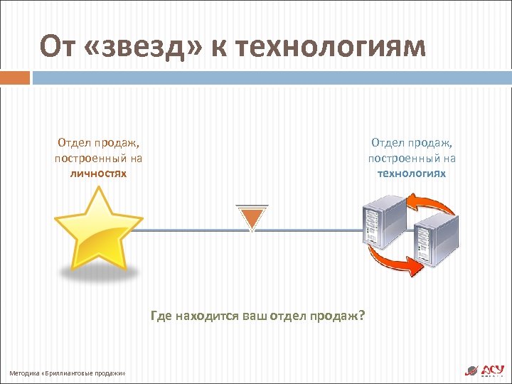 Презентация отдела продаж. Презентация отдела. Технология звезда.