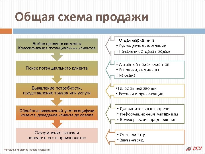 Схема работы отдела продаж