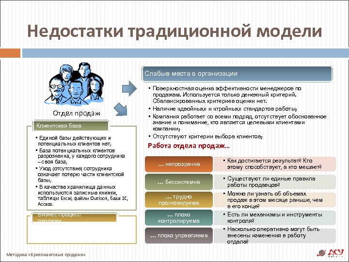 Недостатки традиционной модели Слабые места в организации Отдел продаж Клиентская база • Единой базы