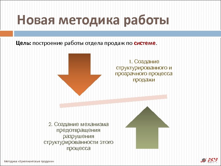 Новая методика работы Цель: построение работы отдела продаж по системе. 1. Создание структурированного и