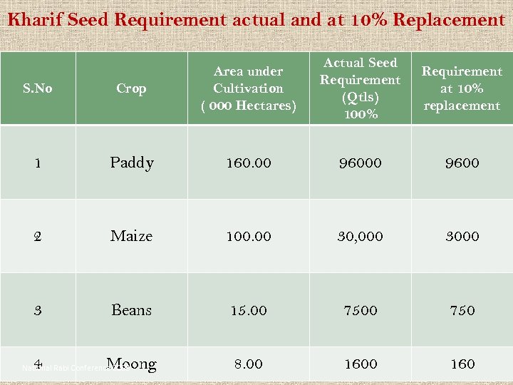 Kharif Seed Requirement actual and at 10% Replacement Actual Seed Requirement (Qtls) 100% Requirement