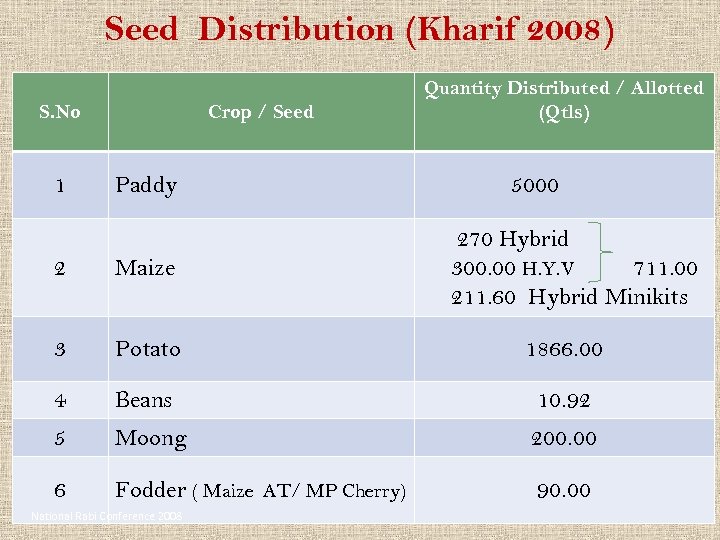 Seed Distribution (Kharif 2008) S. No 1 Crop / Seed Paddy Quantity Distributed /