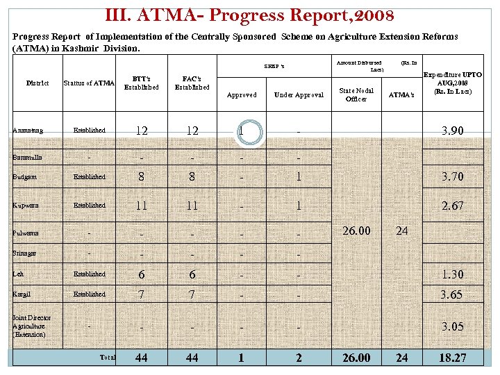 III. ATMA- Progress Report, 2008 Progress Report of Implementation of the Centrally Sponsored Scheme