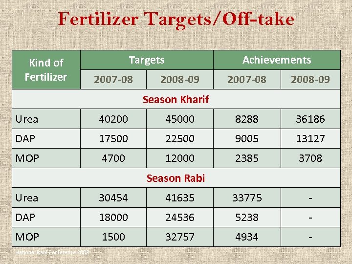 Fertilizer Targets/Off-take Kind of Fertilizer Targets 2007 -08 Achievements 2008 -09 2007 -08 2008