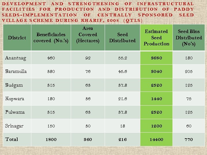 DEVELOPMENT AND STRENGTHENING OF INFRASTRUCTURAL FACILITIES FOR PRODUCTION AND DISTRIBUTION OF PADDY SEEDS-IMPLEMENTATION OF