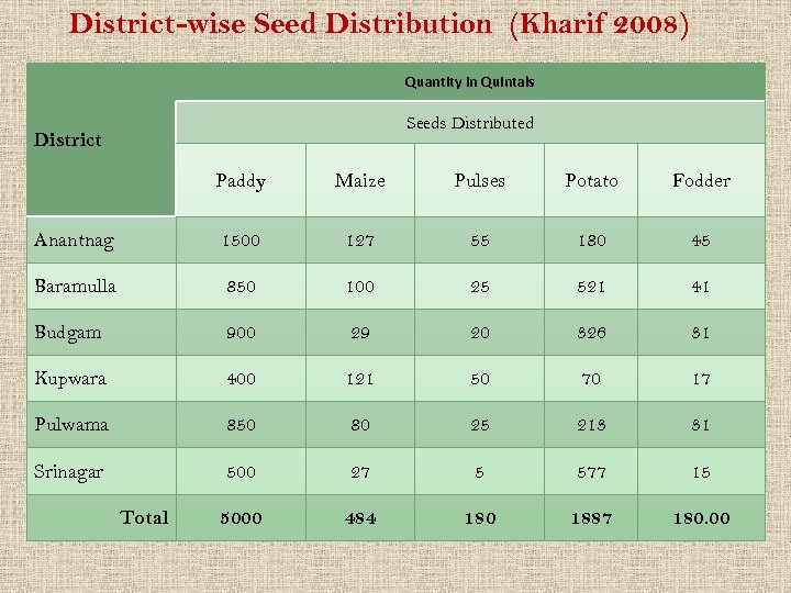 District-wise Seed Distribution (Kharif 2008) Quantity in Quintals Seeds Distributed District Paddy Maize Pulses