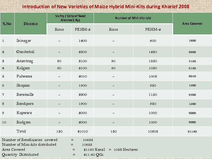 Introduction of New Varieties of Maize Hybrid Mini-Kits during Kharief 2008 S. No District