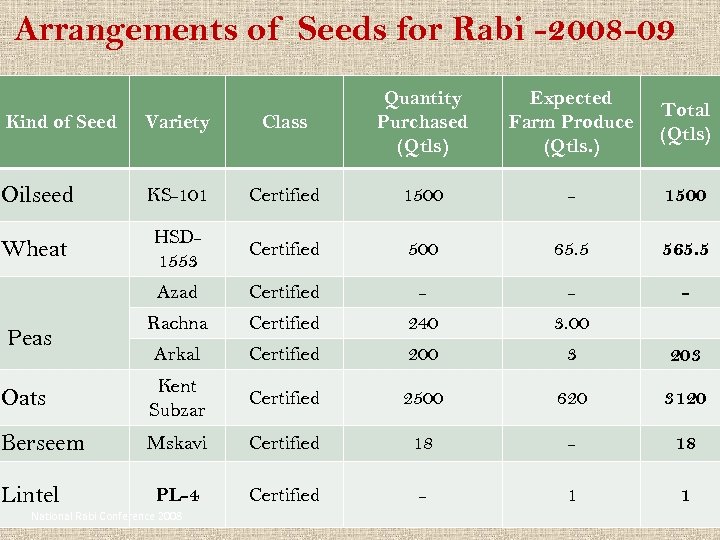 Arrangements of Seeds for Rabi -2008 -09 Kind of Seed Variety Class Quantity Purchased