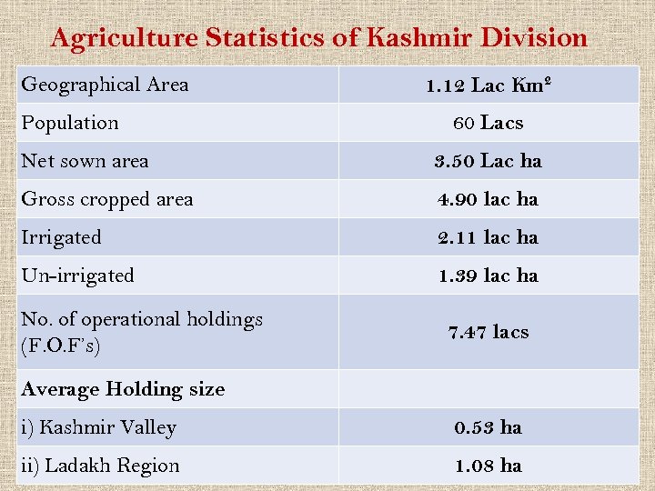 Agriculture Statistics of Kashmir Division Geographical Area Population 1. 12 Lac Km 2 60