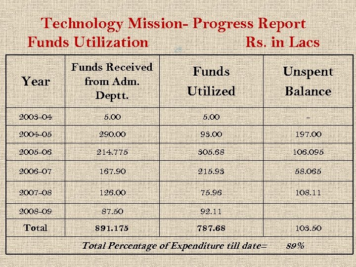 Technology Mission- Progress Report Funds Utilization Rs. in Lacs 28 Year Funds Received from