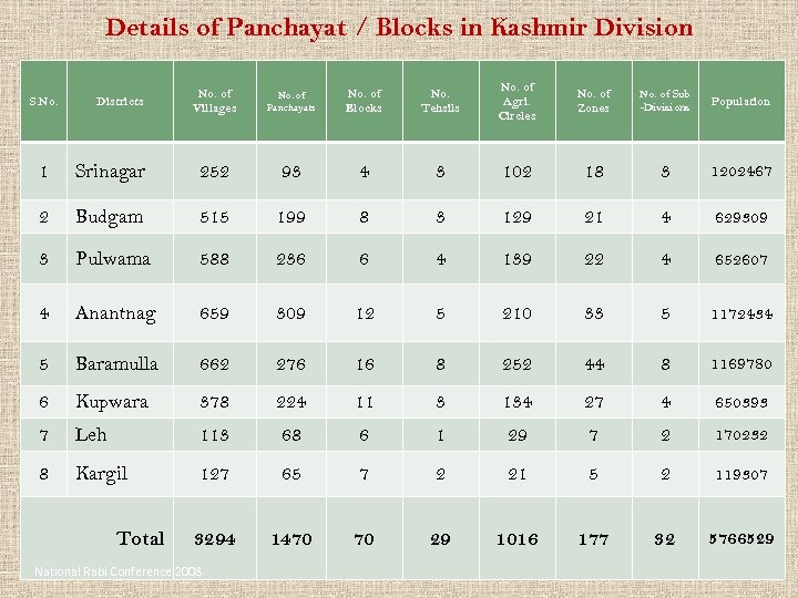 Details of Panchayat / Blocks in Kashmir Division S. No. Districts No. of Villages