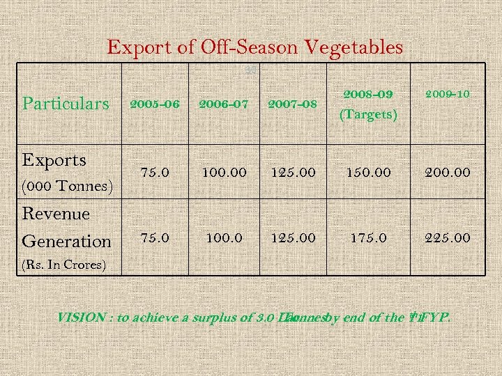 Export of Off-Season Vegetables 30 Particulars Exports (000 Tonnes) Revenue Generation 2005 -06 2006