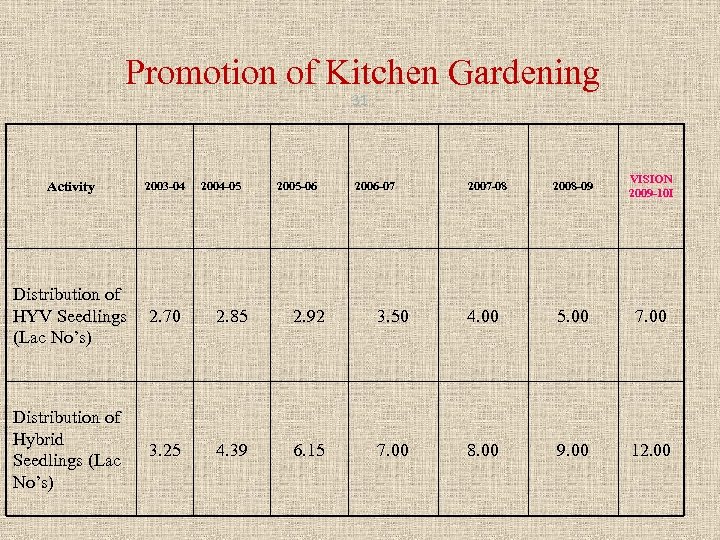 Promotion of Kitchen Gardening 31 Activity 2003 -04 2004 -05 2005 -06 2006 -07