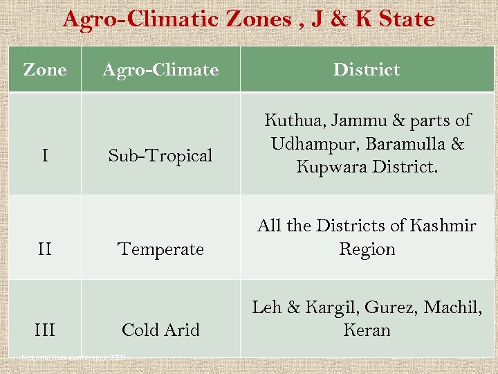 Agro-Climatic Zones , J & K State Zone I II III Agro-Climate Sub-Tropical District