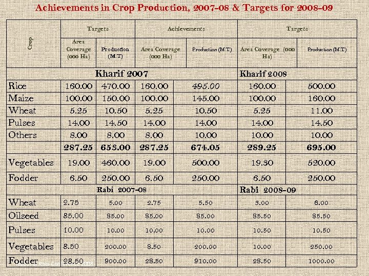 Achievements in Crop Production, 2007 -08 & Targets for 2008 -09 Crop Targets Area