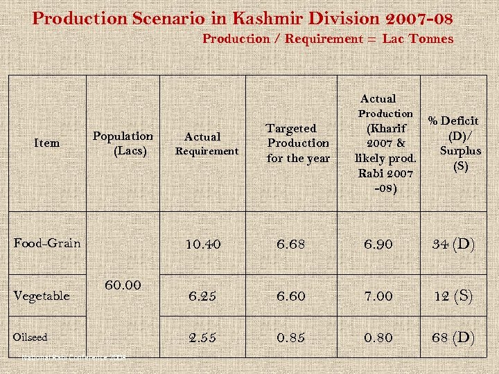 Production Scenario in Kashmir Division 2007 -08 Production / Requirement = Lac Tonnes Actual