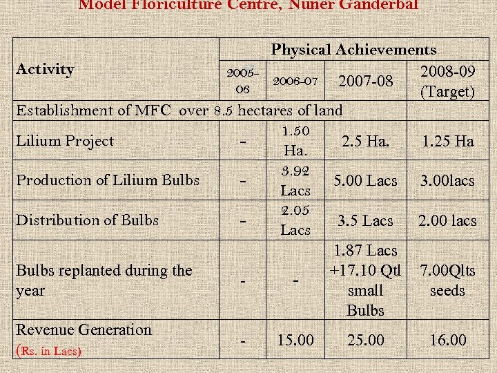 Model Floriculture Centre, Nuner Ganderbal Physical Achievements 67 Activity 20052008 -09 2006 -07 2007