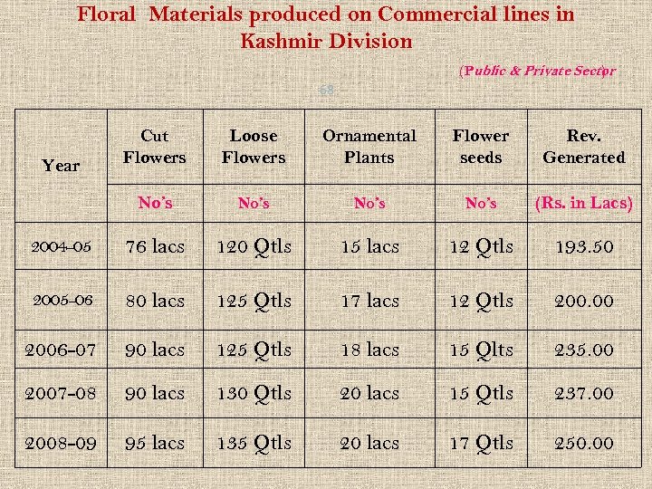 Floral Materials produced on Commercial lines in Kashmir Division (Public & Private Sector )