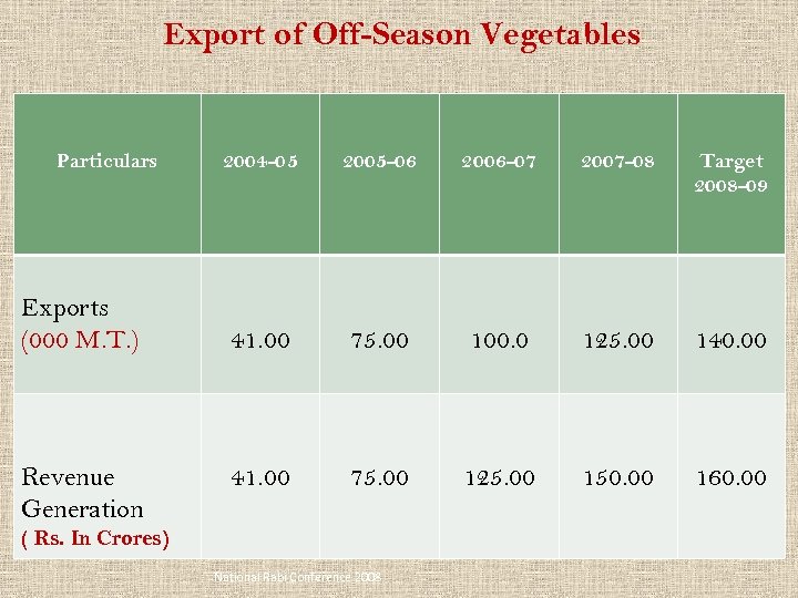 Export of Off-Season Vegetables Particulars Exports (000 M. T. ) Revenue Generation 2004 -05