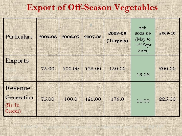 Export of Off-Season Vegetables 8 Particulars 2008 -09 2005 -06 2006 -07 2007 -08