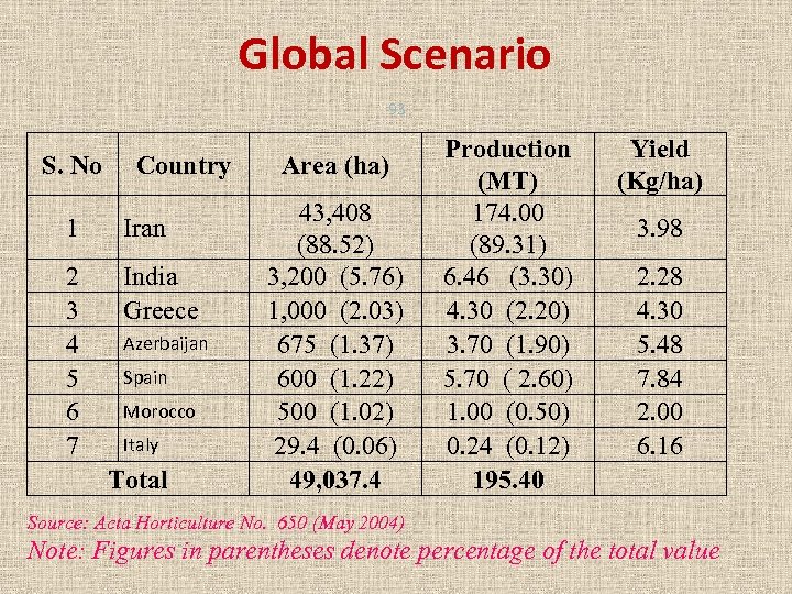 Global Scenario 93 S. No Country 1 Iran 2 3 4 5 6 7