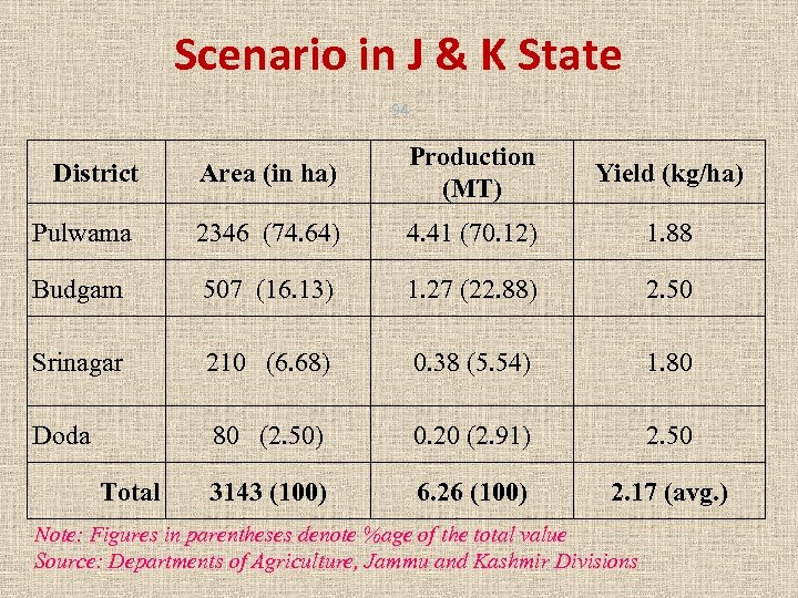 Scenario in J & K State 94 District Area (in ha) Production (MT) Yield