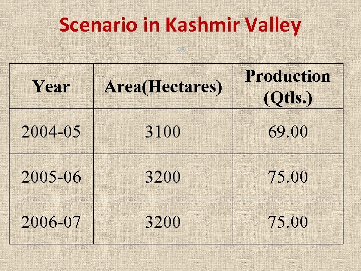 Scenario in Kashmir Valley 95 Year Area(Hectares) Production (Qtls. ) 2004 -05 3100 69.