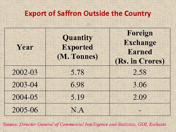 Export of Saffron Outside the Country 96 Year Quantity Exported (M. Tonnes) 2002 -03