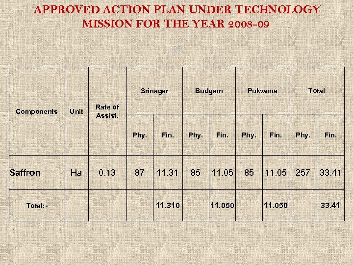 APPROVED ACTION PLAN UNDER TECHNOLOGY MISSION FOR THE YEAR 2008 -09 99 Srinagar Components