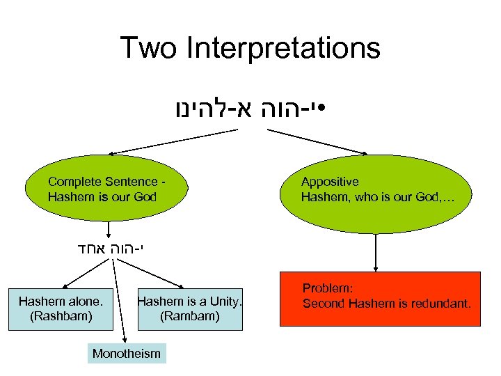 Two Interpretations • י-הוה א-להינו Complete Sentence - Hashem is our God Appositive Hashem,