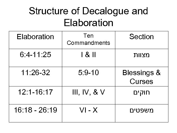 Structure of Decalogue and Elaboration Ten Commandments Section 6: 4 -11: 25 I &