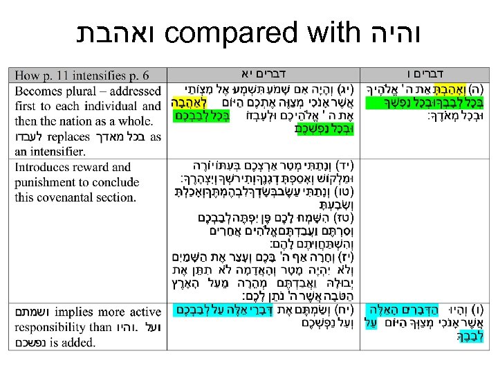  ואהבת compared with והיה 