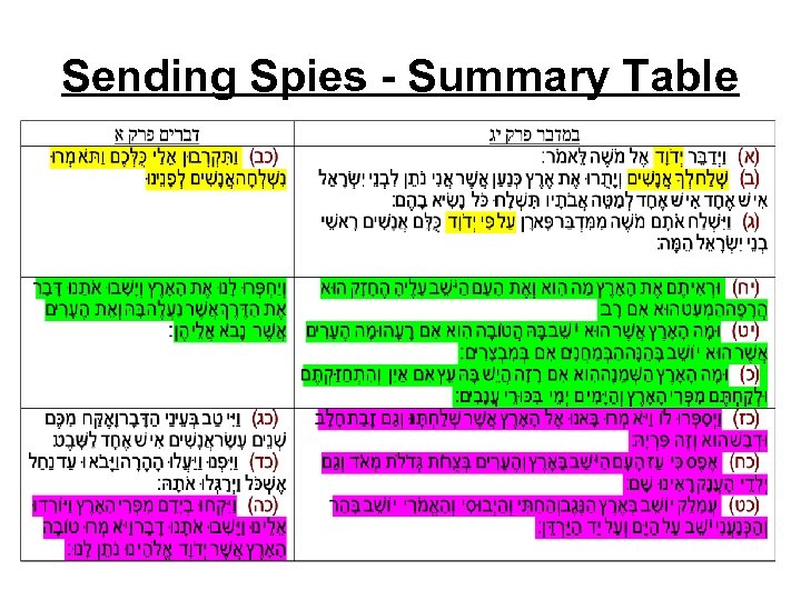 Sending Spies - Summary Table 