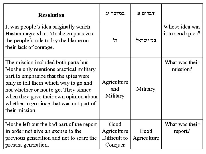 Resolution It was people’s idea originally which Hashem agreed to. Moshe emphasizes the people’s