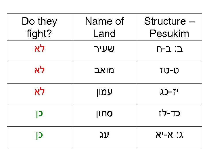  – Structure Pesukim ב: ב-ח Name of Land שעיר Do they ? fight