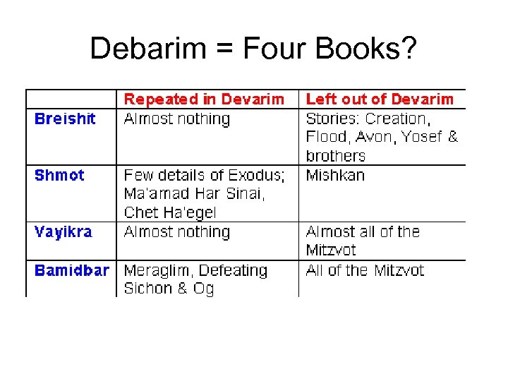 Debarim = Four Books? 