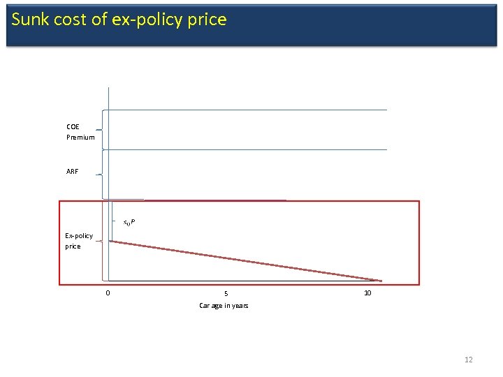 Sunk cost of ex-policy price COE Premium ARF Ex-policy price 0 5 10 Car