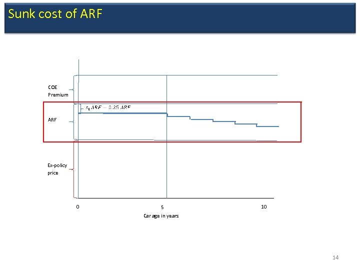 Sunk cost of ARF COE Premium ARF Ex-policy price 0 5 10 Car age