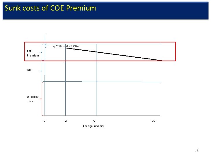 Sunk costs of COE Premium ARF Ex-policy price 0 2 5 10 Car age